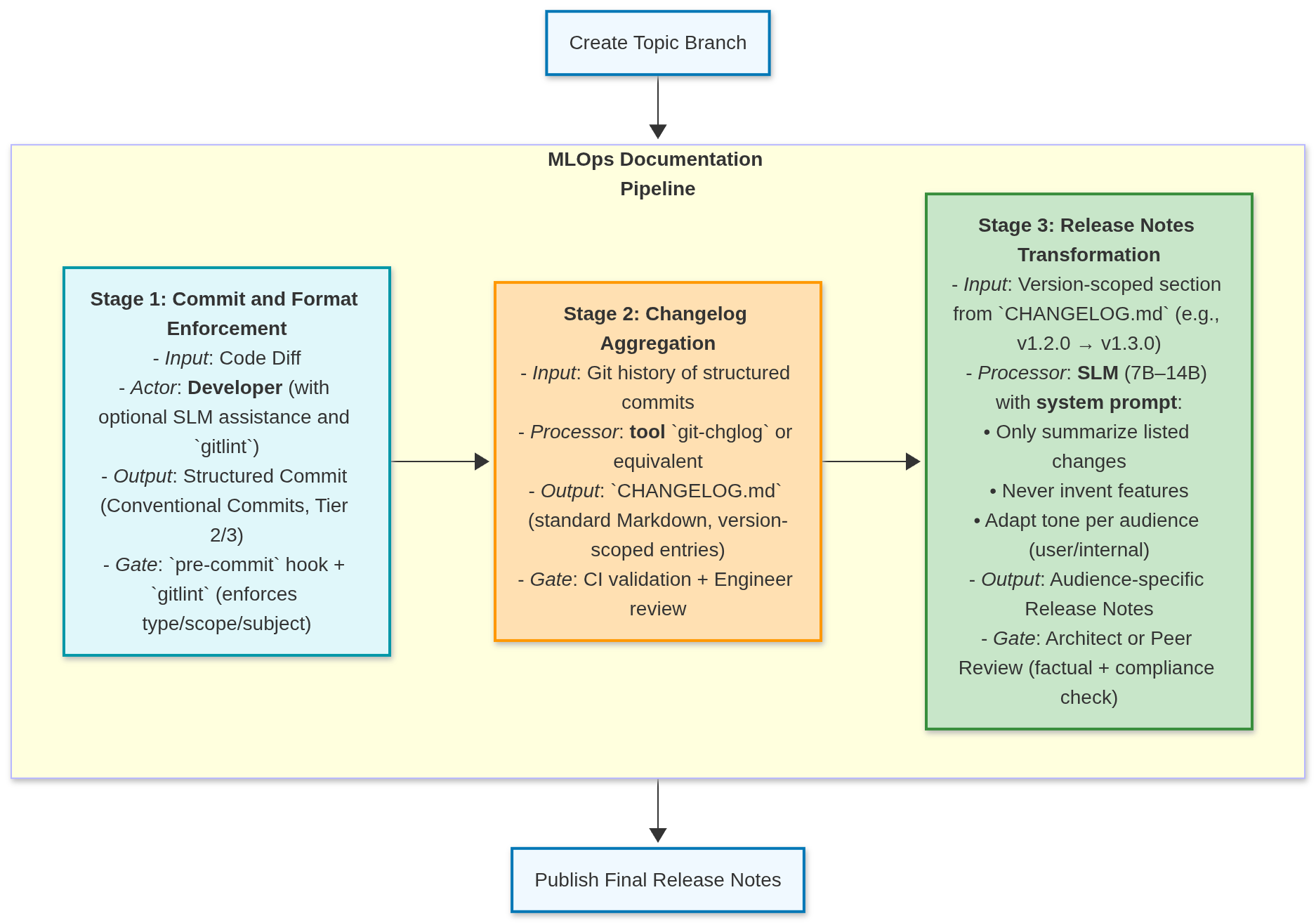 AI-Assisted Documentation Flow