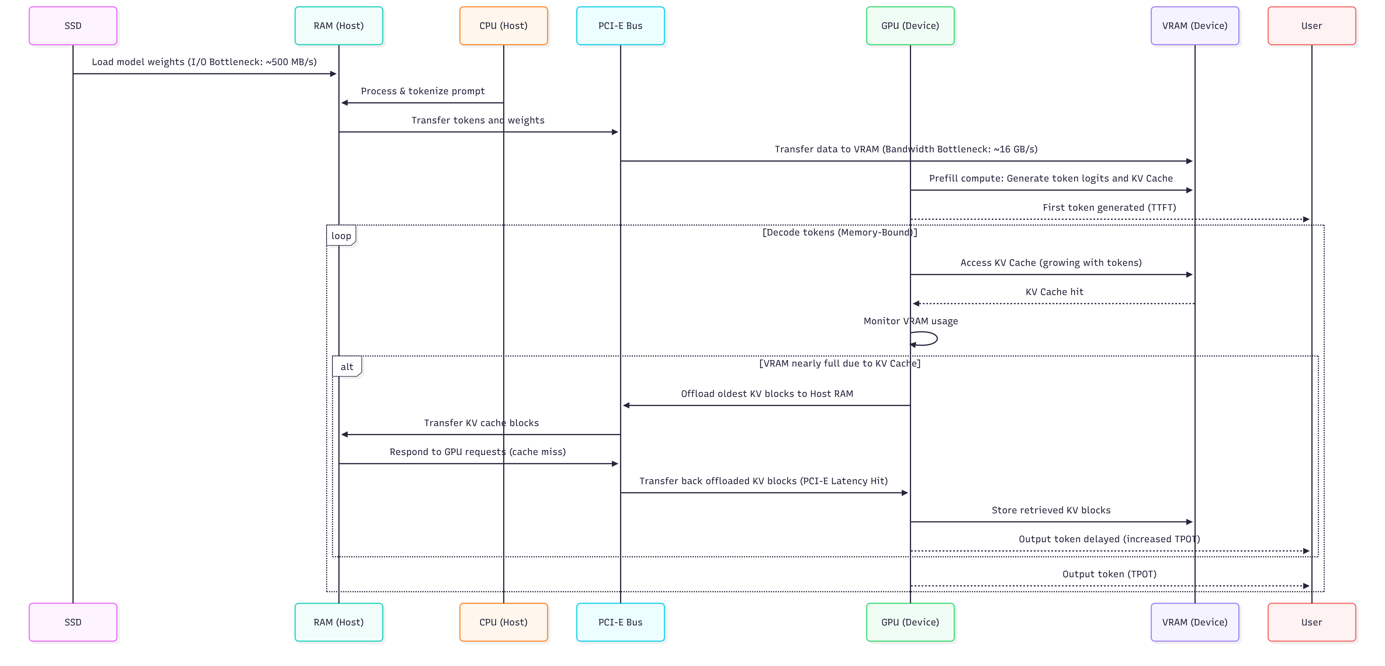 Complete LLM Inference Pipeline Diagram