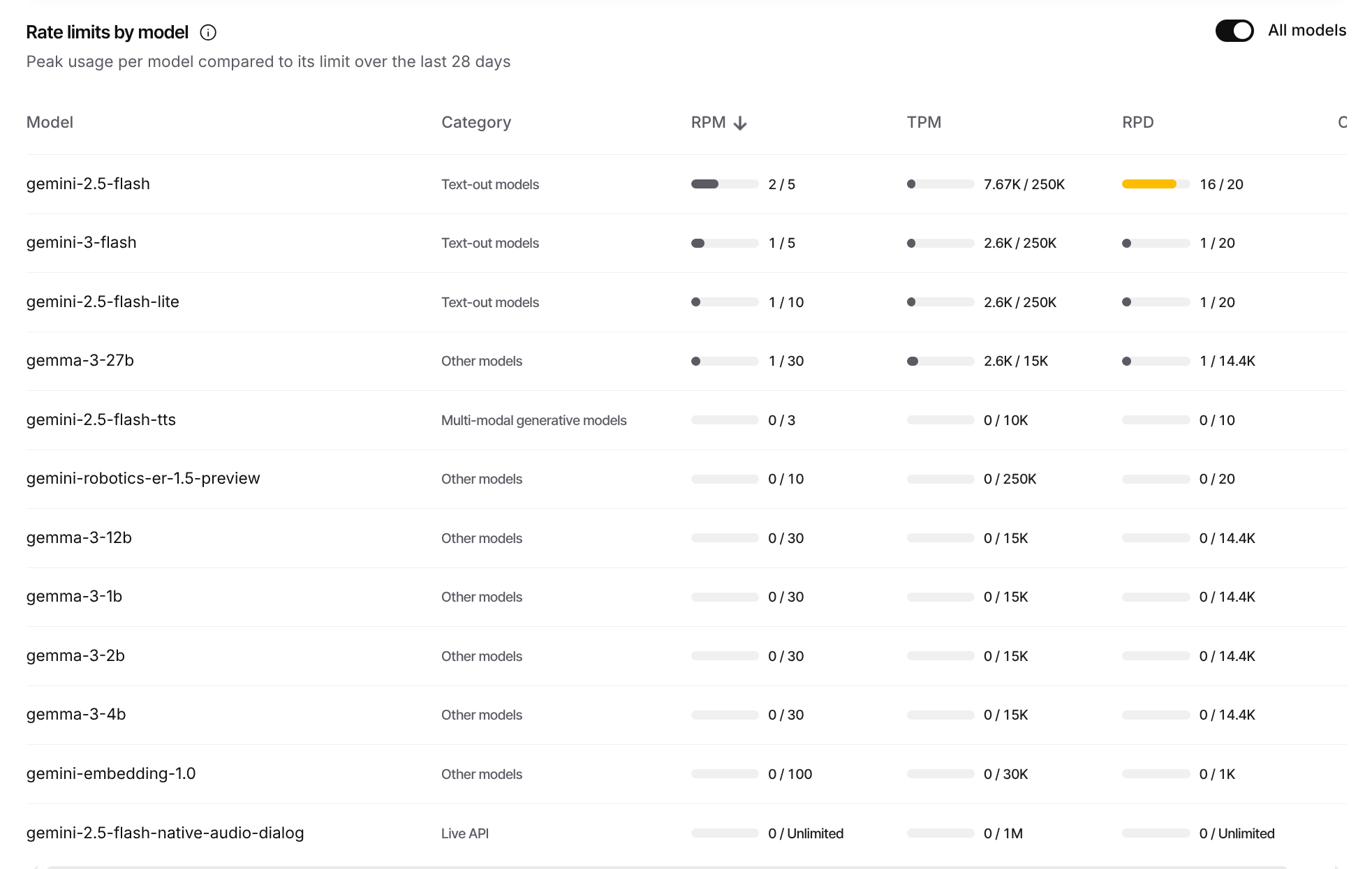 Free tier rate limits by model. Peak usage per model compared to its limit over the last 28 days